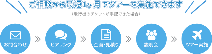 ご相談から最短1ヶ月でツアーを実施できます（飛行機のチケットが手配できた場合）: お問合わせ > ヒアリング > 企画・見積り > 説明会 > ツアー実施